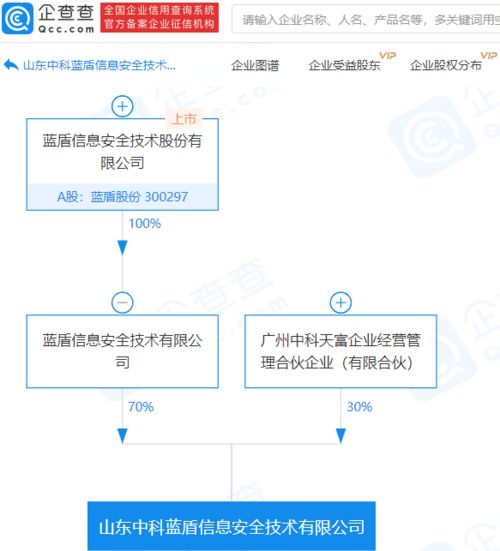 藍盾股份子公司參股成立信息安全新公司，注冊資本1億元專注網(wǎng)絡(luò)與信息安全軟件開發(fā)